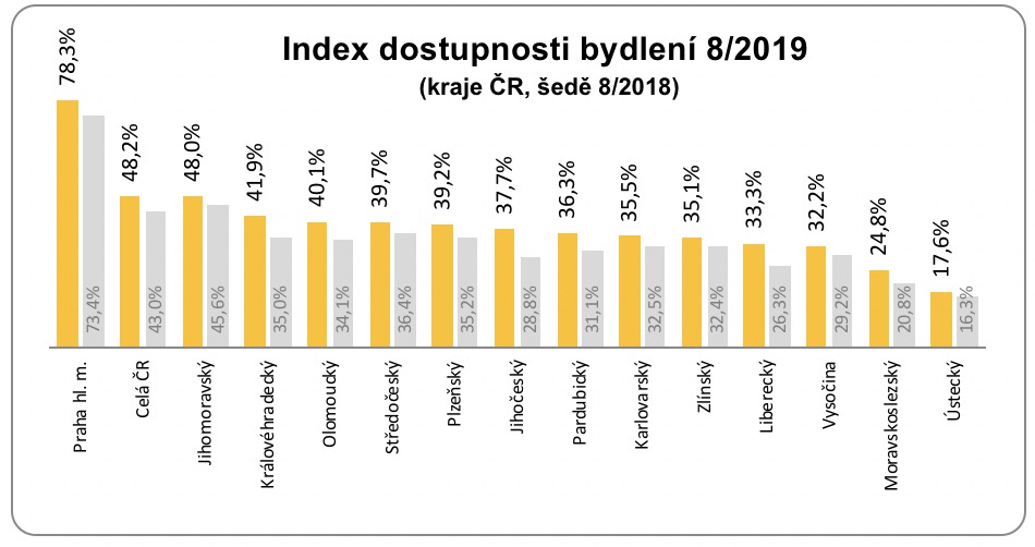 Dostupnost bydlení 2018 vs 2018